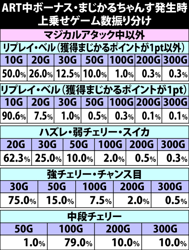 7.15.1 ART中ボーナス・まじかるちゃんす発生時の上乗せゲーム数振り分け