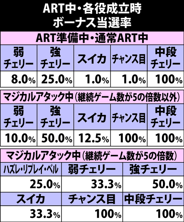 8.6.1 ART中・各役成立時のボーナス直撃当選率