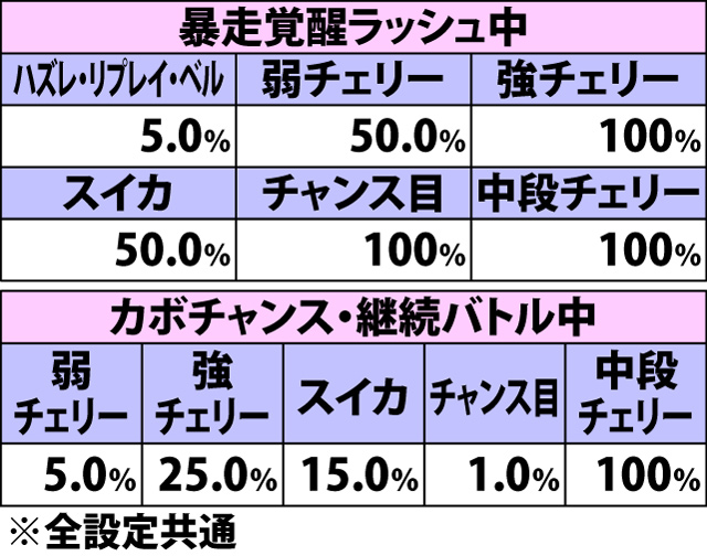 8.6.1 ART中・各役成立時のボーナス直撃当選率