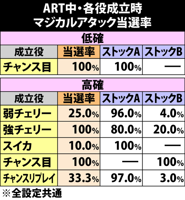 8.8.1 各役成立時・マジカルアタック当選率
