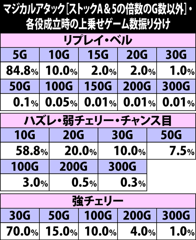 8.10.1 マジカルアタック[ストックA&5の倍数のG数以外]・各役成立時の上乗せゲーム数振り分け
