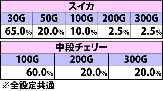 8.10.1 マジカルアタック[ストックA&5の倍数のG数以外]・各役成立時の上乗せゲーム数振り分け