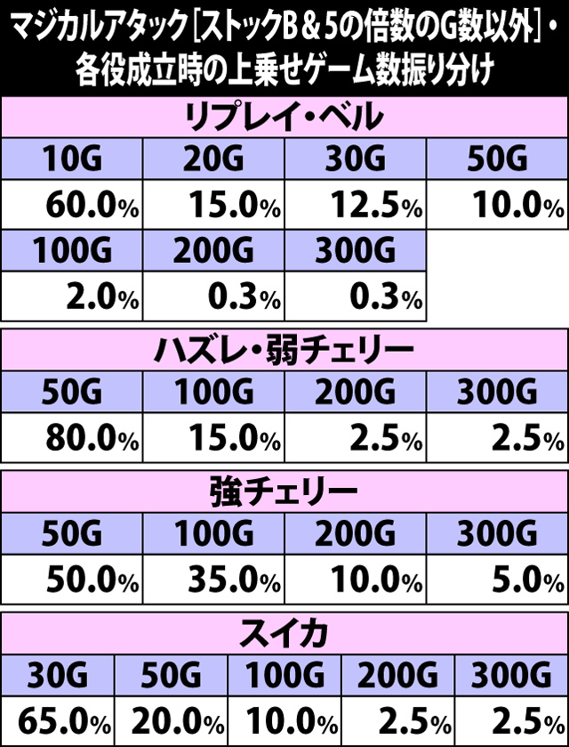 8.11.1 マジカルアタック[ストックB&5の倍数のG数以外]・各役成立時の上乗せゲーム数振り分け