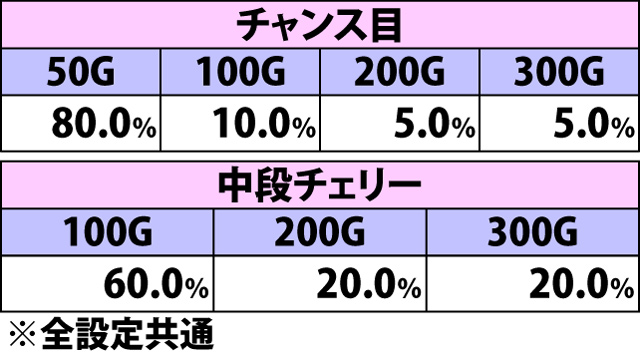 8.11.1 マジカルアタック[ストックB&5の倍数のG数以外]・各役成立時の上乗せゲーム数振り分け