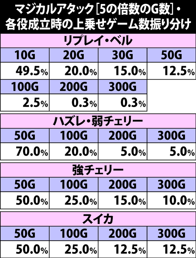 8.12.1 マジカルアタック[5の倍数のG数]・各役成立時の上乗せゲーム数振り分け