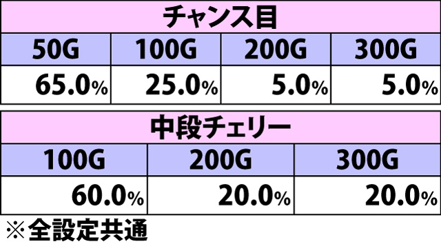 8.12.1 マジカルアタック[5の倍数のG数]・各役成立時の上乗せゲーム数振り分け