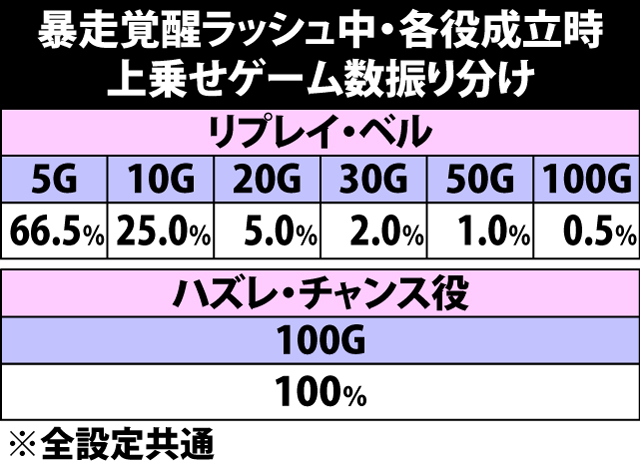 8.13.1 暴走覚醒ラッシュ中・各役成立時の上乗せゲーム数振り分け