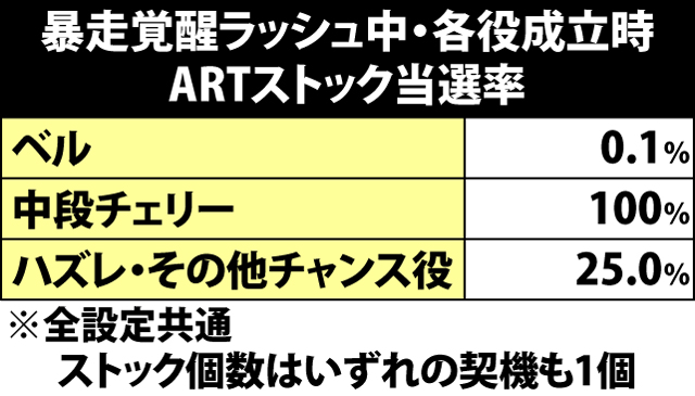 8.14.1 暴走覚醒ラッシュ中・各役成立時のARTストック当選率