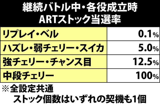 8.15.1 継続バトル中・各役成立時のARTストック当選率