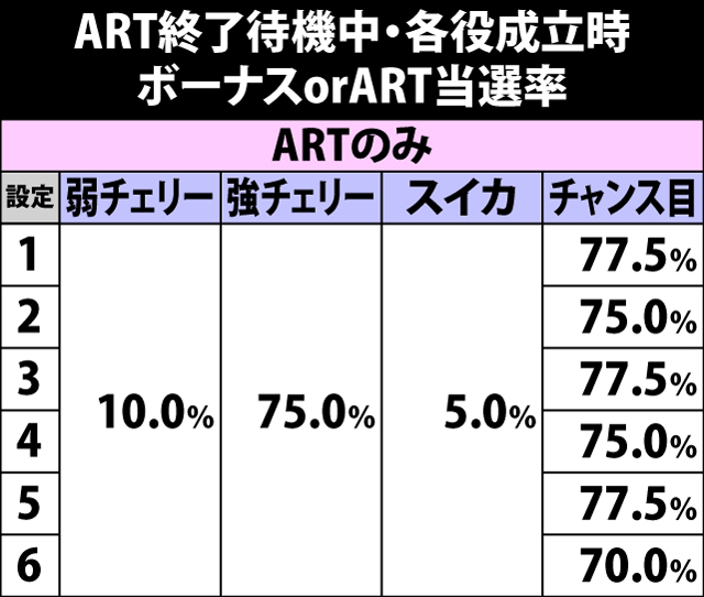 8.16.1 ART終了待機中・各役成立時の引き戻し当選率