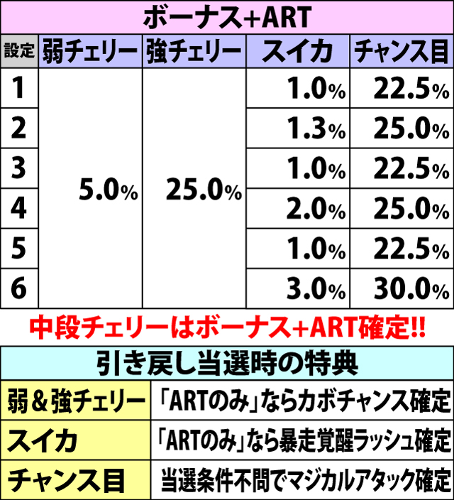 8.16.1 ART終了待機中・各役成立時の引き戻し当選率