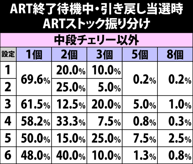 8.17.1 ART終了待機中・引き戻し当選時のARTストック振り分け