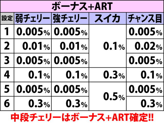 5.14.1 通常時・ボーナス直撃当選率