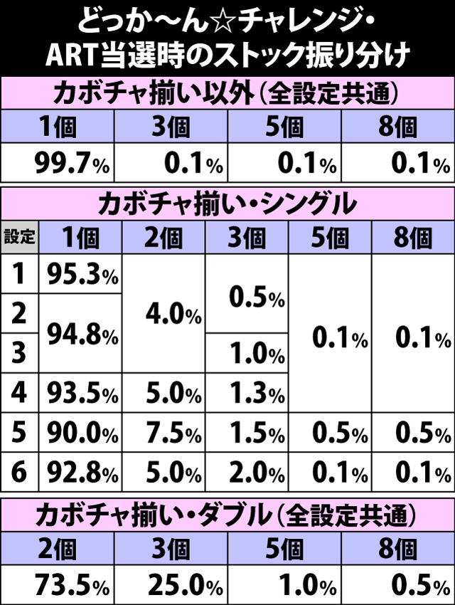 6.15.1 どっか〜ん☆チャレンジ中・各役成立時のART当選率&ストック振り分け
