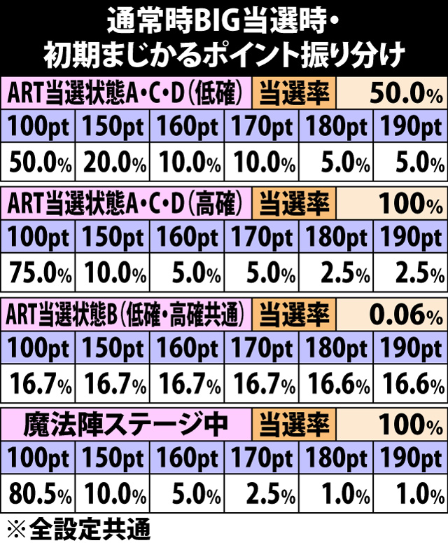 7.7.1 通常時ボーナス・各役成立時のまじかるポイント振り分け