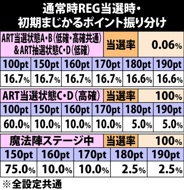 7.7.1 通常時ボーナス・各役成立時のまじかるポイント振り分け