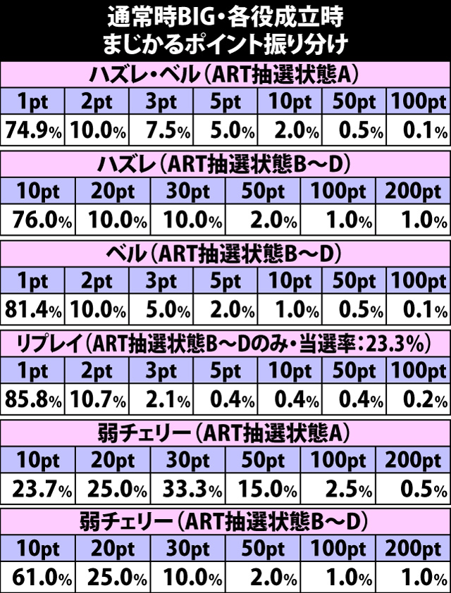 7.8.1 通常時BIG・各役成立時のまじかるポイント振り分け