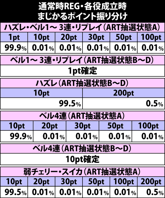 7.9.1 通常時REG・各役成立時のまじかるポイント振り分け