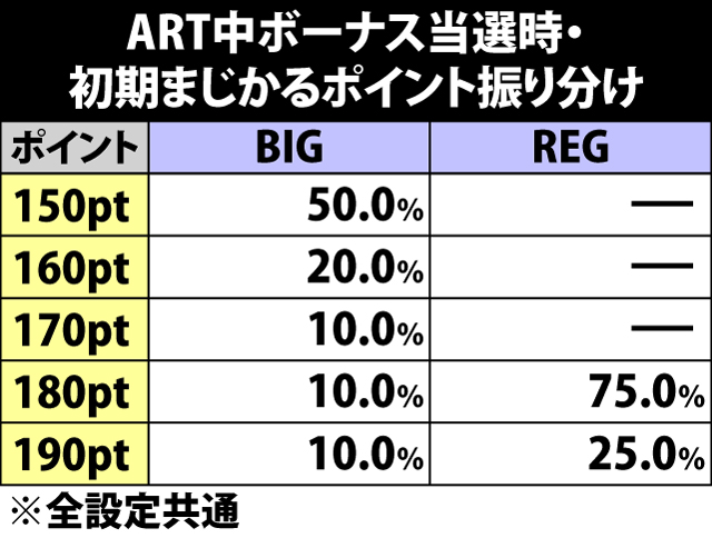 7.11.1 ART中ボーナス・各役成立時のまじかるポイント振り分け