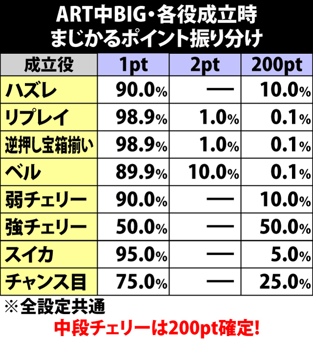 7.12.1 ART中BIG・REG・各役成立時のまじかるポイント振り分け