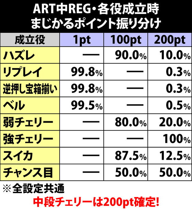 7.12.1 ART中BIG・REG・各役成立時のまじかるポイント振り分け