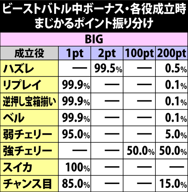 7.13.1 ビーストバトル中のボーナス・各役成立時のまじかるポイント振り分け