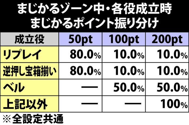 7.14.1 まじかるゾーン中・各役成立時のまじかるポイント振り分け