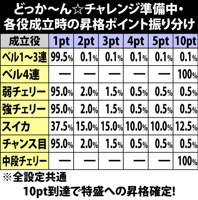 6.12.1 どっか〜ん☆チャレンジ準備中・各役成立時の昇格ポイント振り分け