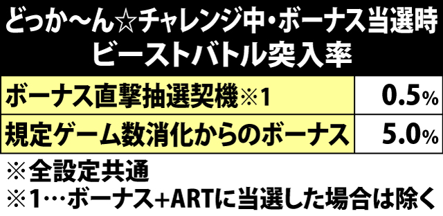 6.13.1 どっか〜ん☆チャレンジ中ボーナス当選時・ビーストバトル突入率