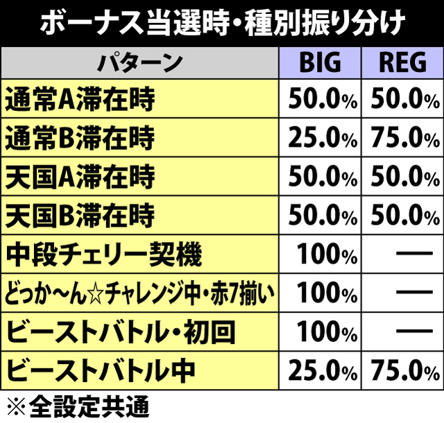 7.1.1 ボーナス当選時・種別振り分け