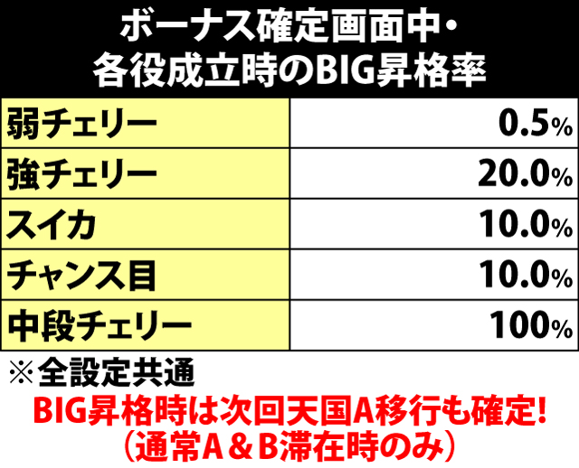 7.2.1 ボーナス確定画面中・各役成立時の昇格率