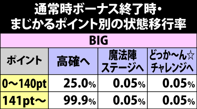 7.3.1 通常時ボーナス終了時・まじかるポイント別の状態移行率
