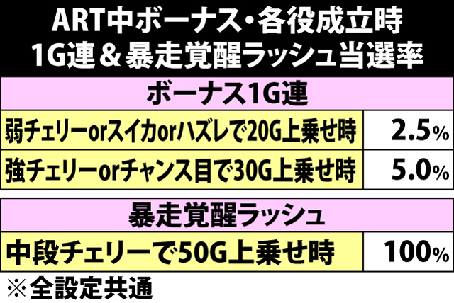 7.4.1 ART中ボーナス・各役成立時の1G連&暴走覚醒当選率
