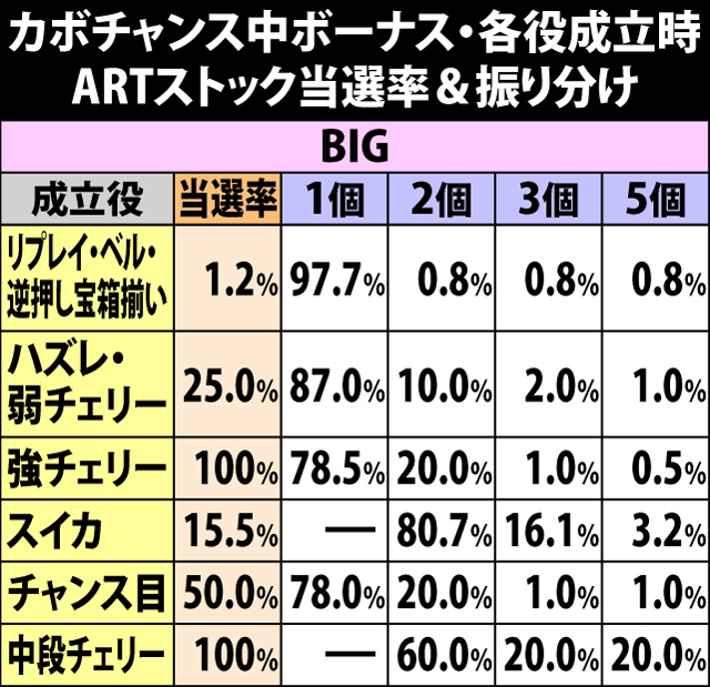 7.5.1 カボチャンス中ボーナス・各役成立時のARTストック当選率