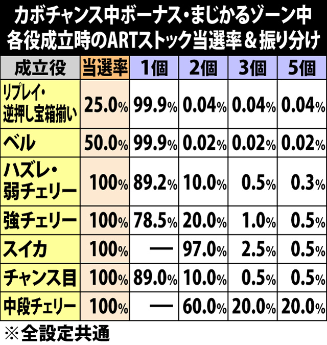 7.6.1 カボチャンス中ボーナス[まじかるゾーン中]・各役成立時のARTストック当選率&振り分け