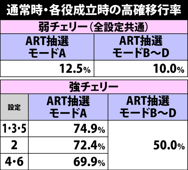 5.1.1 各役成立時・内部状態移行率