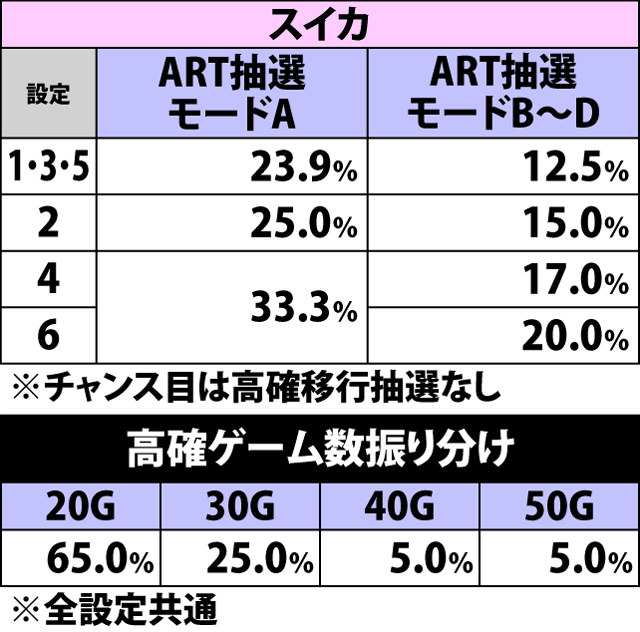 5.1.1 各役成立時・内部状態移行率