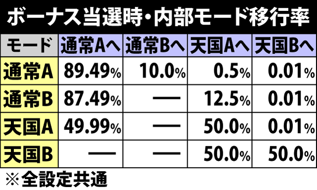 5.2.1 ボーナス当選時・内部モード移行率