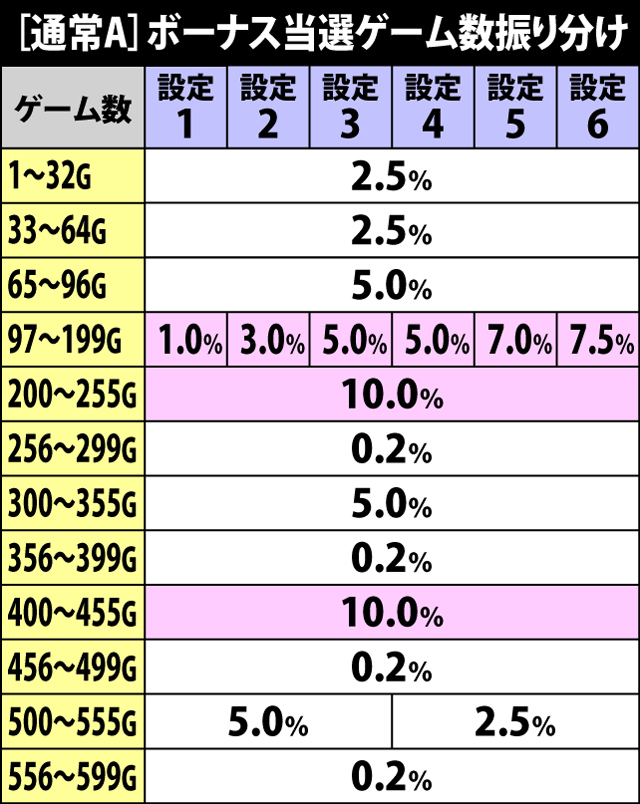 5.4.1 通常A・ボーナス当選ゲーム数振り分け