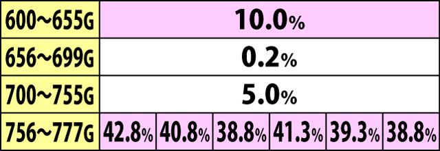 5.4.1 通常A・ボーナス当選ゲーム数振り分け