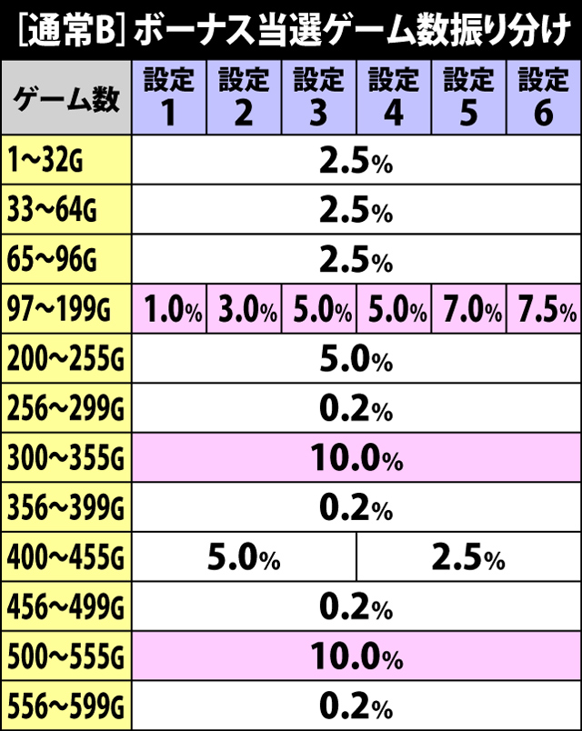 5.5.1 通常B・ボーナス当選ゲーム数振り分け