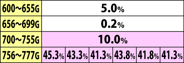 5.5.1 通常B・ボーナス当選ゲーム数振り分け