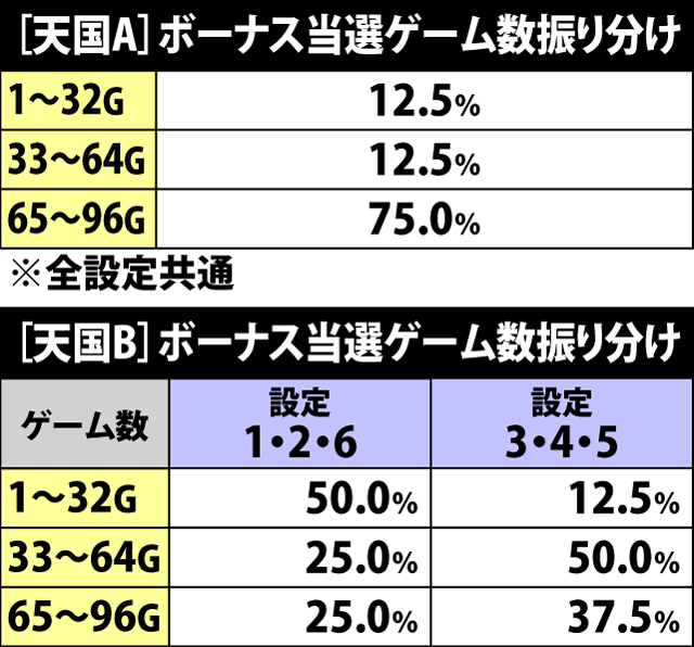 5.6.1 天国A&B・ボーナス当選ゲーム数振り分け