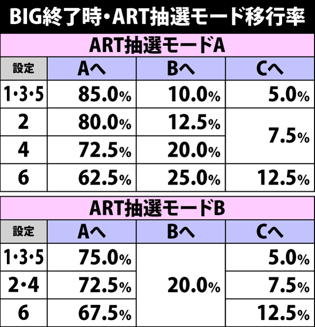 5.8.1 BIG終了時・ART抽選モード移行率