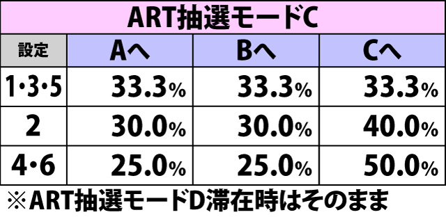 5.8.1 BIG終了時・ART抽選モード移行率