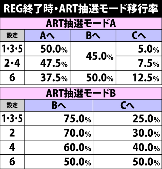 5.9.1 REG終了時・ART抽選モード移行率