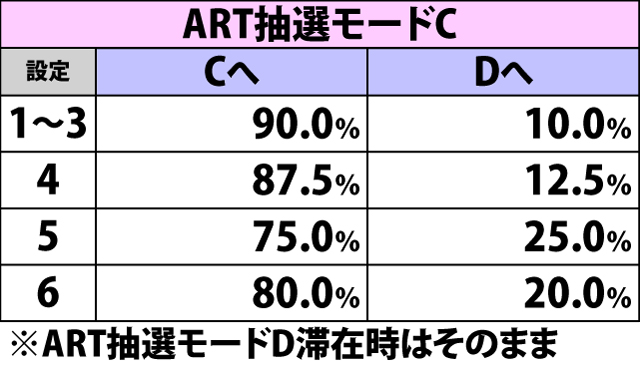 5.9.1 REG終了時・ART抽選モード移行率