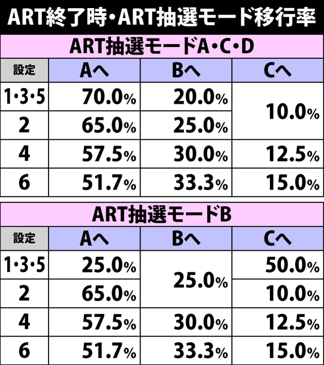 5.10.1 ART終了時・ART抽選モード移行率