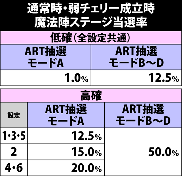 6.2.1 弱チェリー成立時・魔法陣ステージ当選率