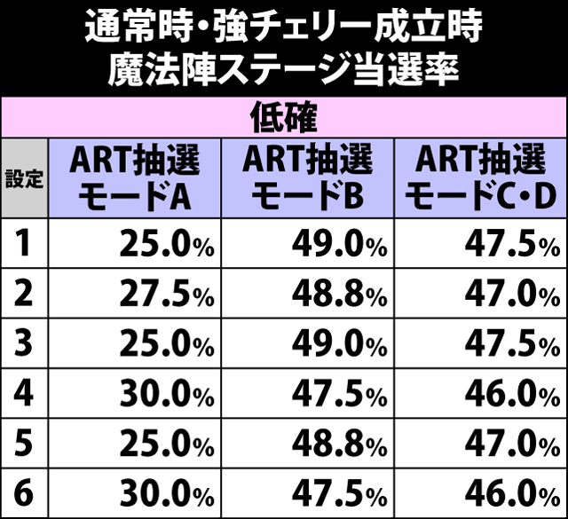 6.3.1 強チェリー成立時・魔法陣ステージ当選率